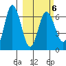 Kupreanof Harbor tide chart for Sunday, March 6, 2022