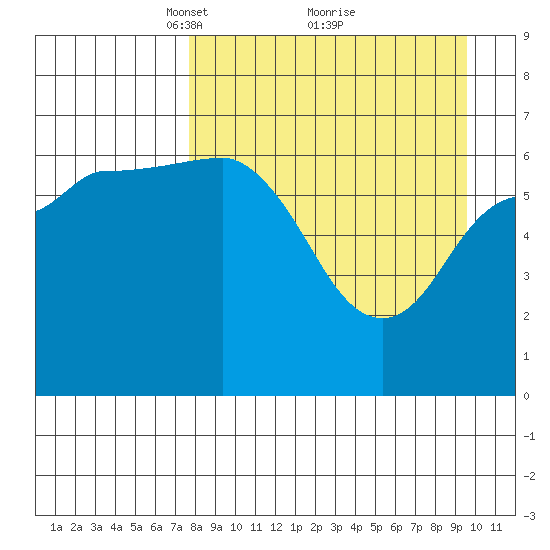 Kupreanof Harbor tide chart for Sunday, April 10, 2022