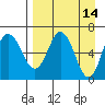 Kupreanof Harbor tide chart for Thursday, April 14, 2022