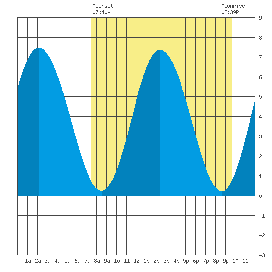 Kupreanof Harbor tide chart for Friday, April 15, 2022
