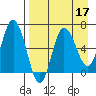 Kupreanof Harbor tide chart for Sunday, April 17, 2022