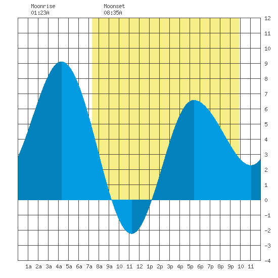 Kupreanof Harbor tide chart for Tuesday, April 19, 2022