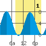 Kupreanof Harbor tide chart for Friday, April 1, 2022