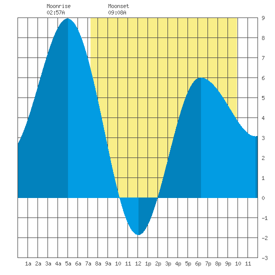 Kupreanof Harbor tide chart for Wednesday, April 20, 2022