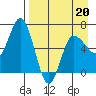 Kupreanof Harbor tide chart for Wednesday, April 20, 2022