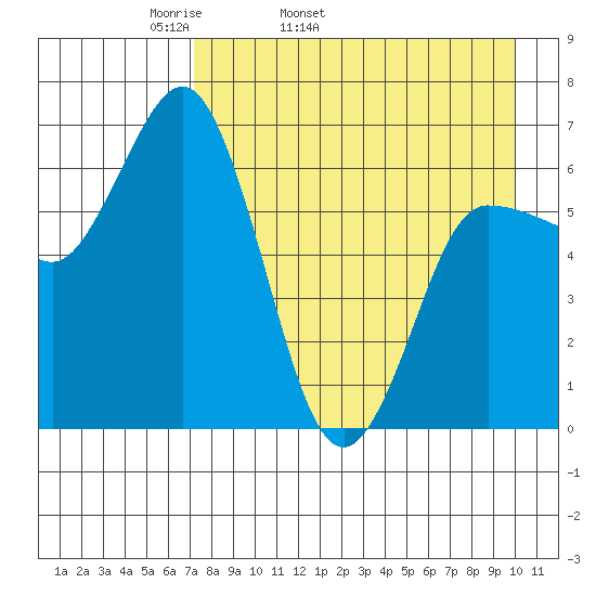 Kupreanof Harbor tide chart for Friday, April 22, 2022