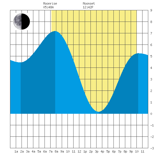 Kupreanof Harbor tide chart for Saturday, April 23, 2022