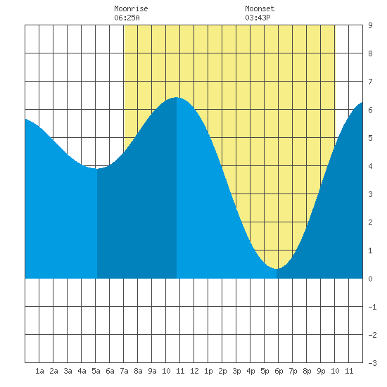 Kupreanof Harbor tide chart for Monday, April 25, 2022