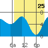 Kupreanof Harbor tide chart for Monday, April 25, 2022