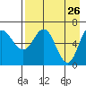 Kupreanof Harbor tide chart for Tuesday, April 26, 2022