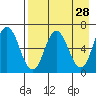 Kupreanof Harbor tide chart for Thursday, April 28, 2022