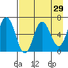 Kupreanof Harbor tide chart for Friday, April 29, 2022
