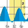 Kupreanof Harbor tide chart for Saturday, April 2, 2022