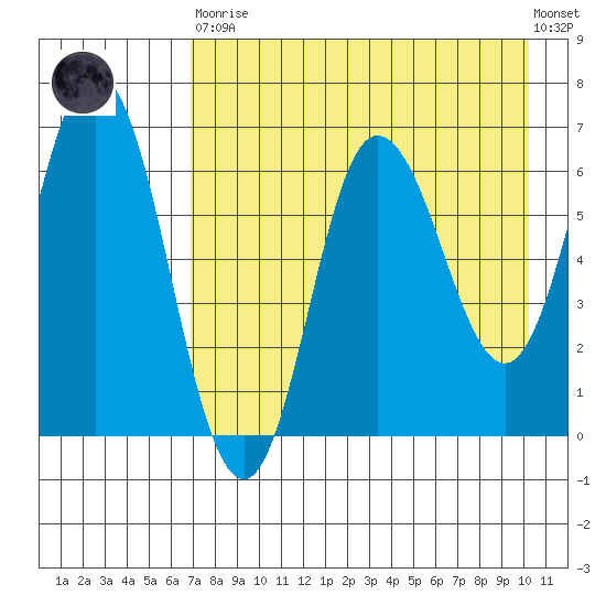 Kupreanof Harbor tide chart for Saturday, April 30, 2022