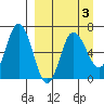 Kupreanof Harbor tide chart for Sunday, April 3, 2022