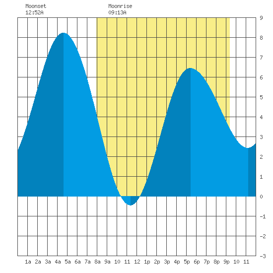 Kupreanof Harbor tide chart for Monday, April 4, 2022