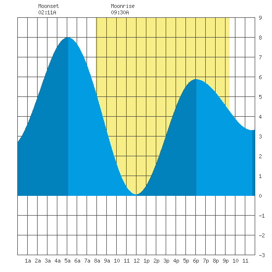 Kupreanof Harbor tide chart for Tuesday, April 5, 2022