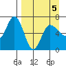 Kupreanof Harbor tide chart for Tuesday, April 5, 2022
