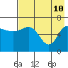 Kupreanof Harbor tide chart for Tuesday, May 10, 2022