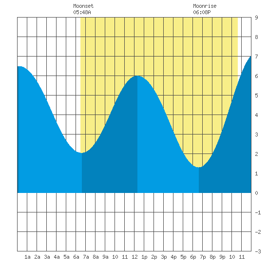 Kupreanof Harbor tide chart for Thursday, May 12, 2022