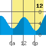 Kupreanof Harbor tide chart for Thursday, May 12, 2022