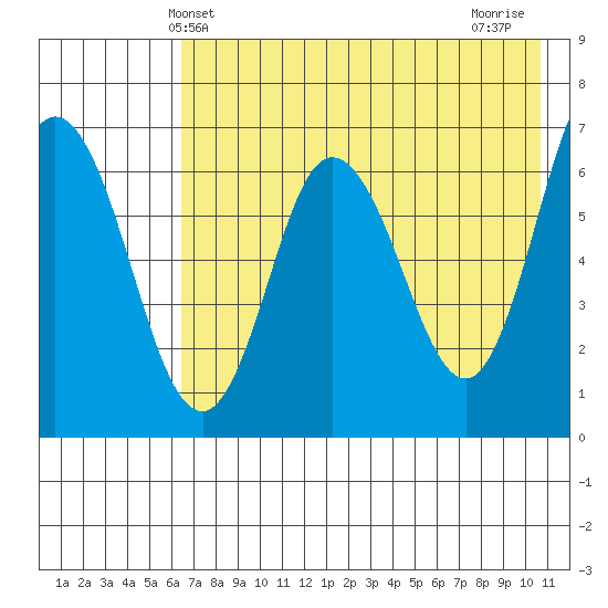 Kupreanof Harbor tide chart for Friday, May 13, 2022