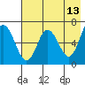Kupreanof Harbor tide chart for Friday, May 13, 2022