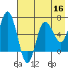 Kupreanof Harbor tide chart for Monday, May 16, 2022