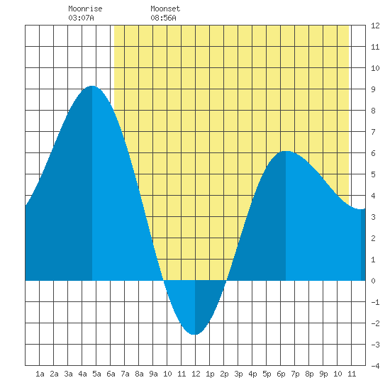 Kupreanof Harbor tide chart for Thursday, May 19, 2022