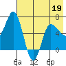 Kupreanof Harbor tide chart for Thursday, May 19, 2022