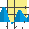 Kupreanof Harbor tide chart for Sunday, May 1, 2022