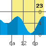 Kupreanof Harbor tide chart for Monday, May 23, 2022