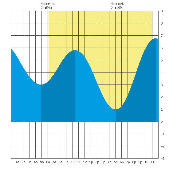 Kupreanof Harbor tide chart for Tuesday, May 24, 2022