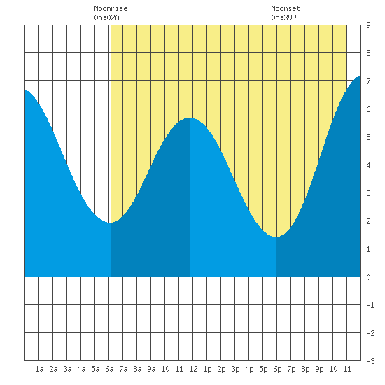 Kupreanof Harbor tide chart for Wednesday, May 25, 2022