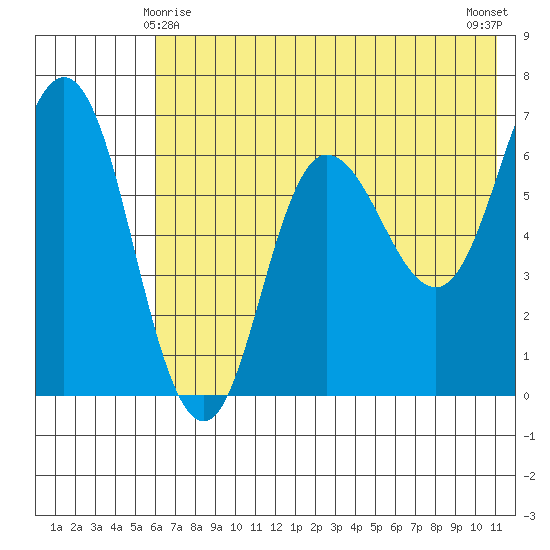Kupreanof Harbor tide chart for Saturday, May 28, 2022