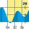Kupreanof Harbor tide chart for Saturday, May 28, 2022