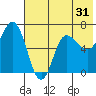 Kupreanof Harbor tide chart for Tuesday, May 31, 2022
