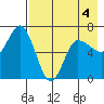 Kupreanof Harbor tide chart for Wednesday, May 4, 2022