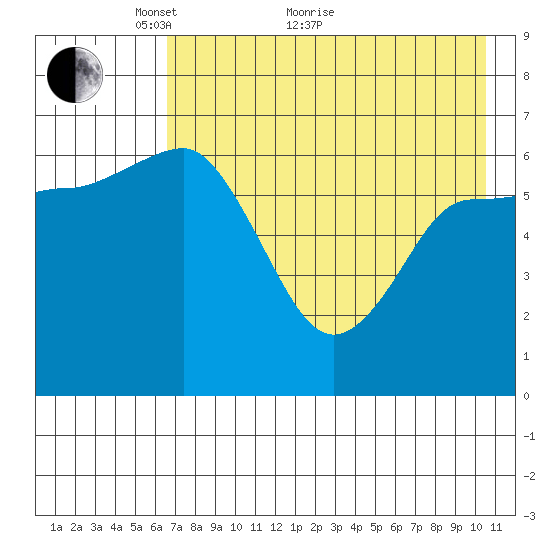 Kupreanof Harbor tide chart for Sunday, May 8, 2022
