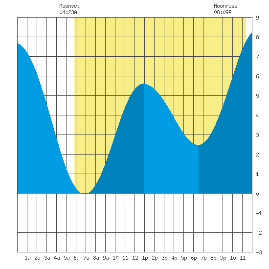 Kupreanof Harbor tide chart for Saturday, June 11, 2022