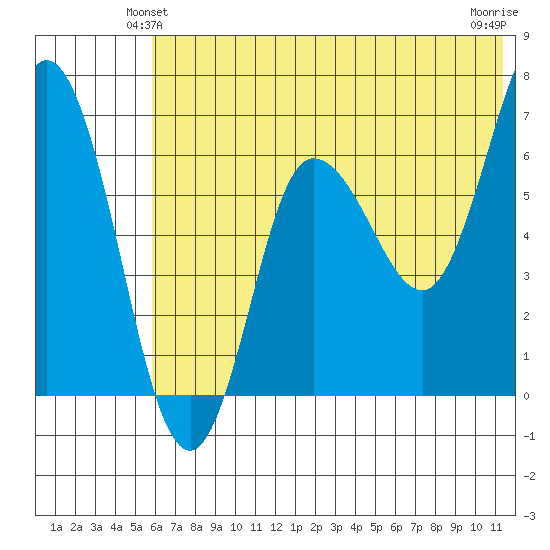 Kupreanof Harbor tide chart for Sunday, June 12, 2022
