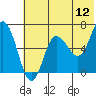 Kupreanof Harbor tide chart for Sunday, June 12, 2022