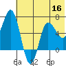 Kupreanof Harbor tide chart for Thursday, June 16, 2022