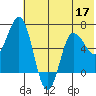Kupreanof Harbor tide chart for Friday, June 17, 2022