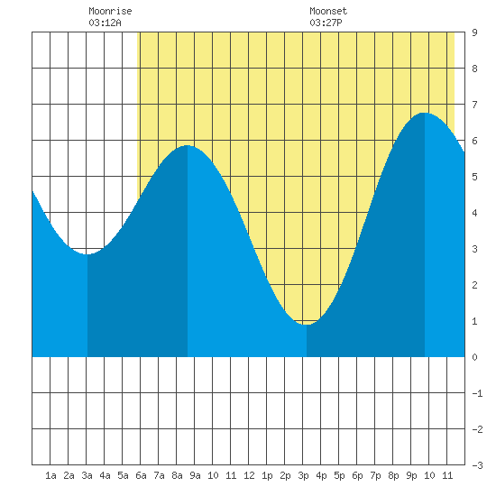 Kupreanof Harbor tide chart for Tuesday, June 21, 2022