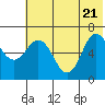 Kupreanof Harbor tide chart for Tuesday, June 21, 2022