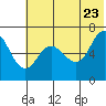 Kupreanof Harbor tide chart for Thursday, June 23, 2022