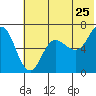 Kupreanof Harbor tide chart for Saturday, June 25, 2022
