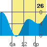 Kupreanof Harbor tide chart for Sunday, June 26, 2022