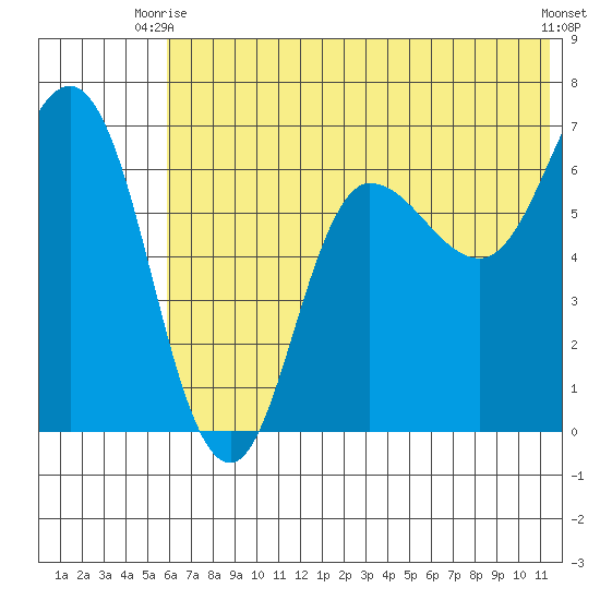 Kupreanof Harbor tide chart for Monday, June 27, 2022